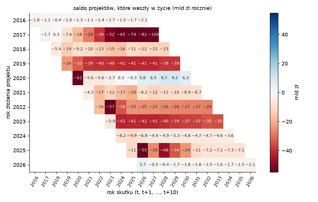 /post/koszty-projektow-ustaw/fig/saldo_heat.png